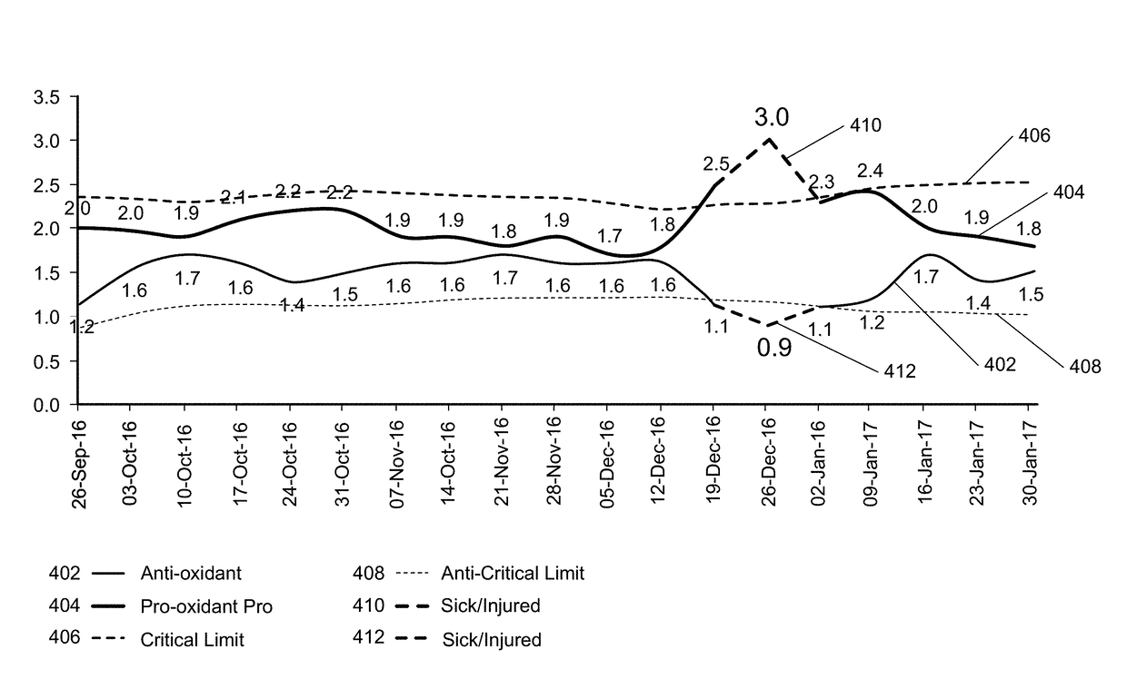 Systems and methods to track and manage individualized redox homeostasis