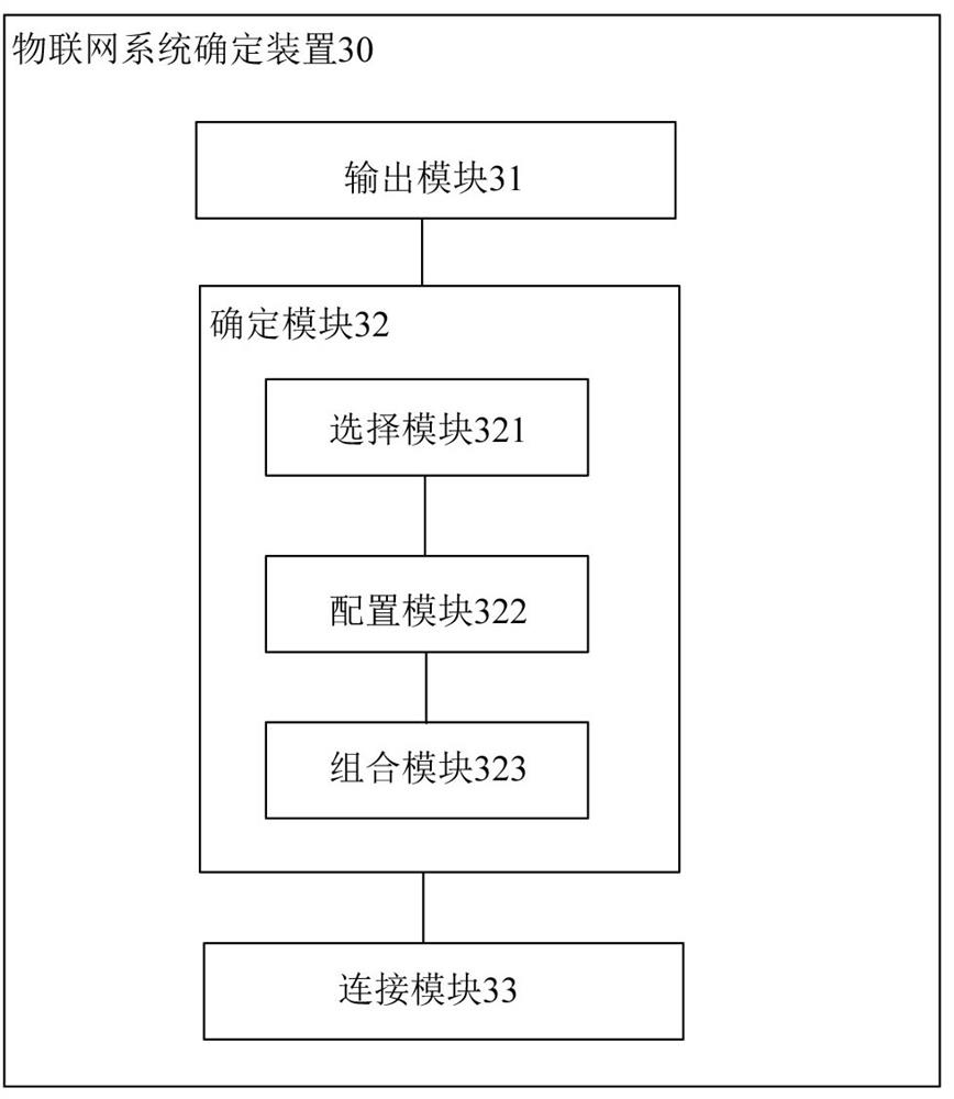 Internet of things system determination method, device, electronic equipment and storage medium