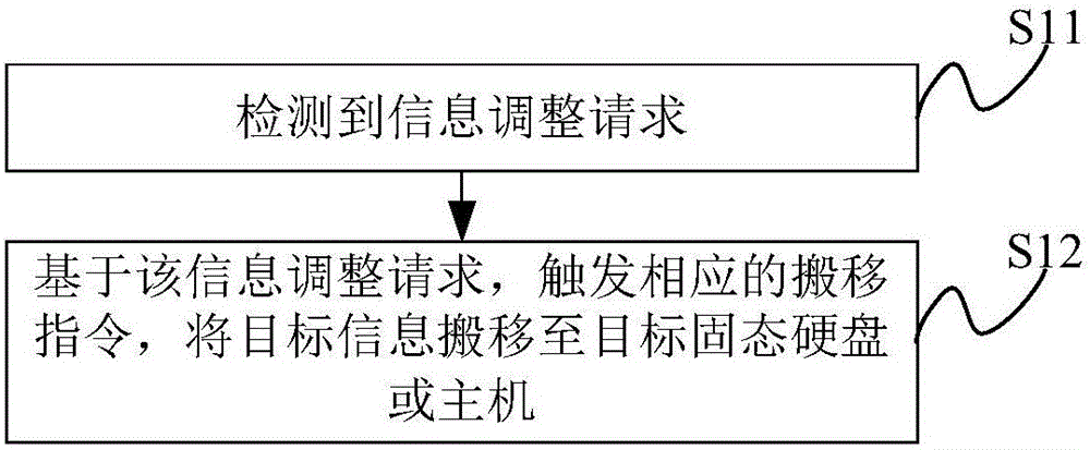 Information adjusting method and electronic equipment