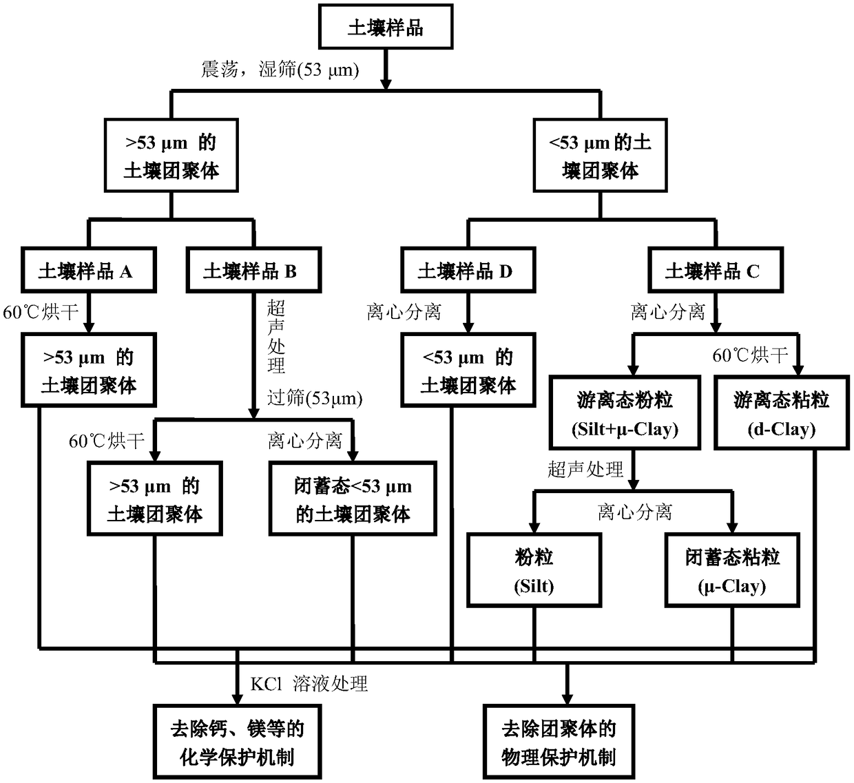 Method for grouping organic carbons in soil by combing physics and chemistry