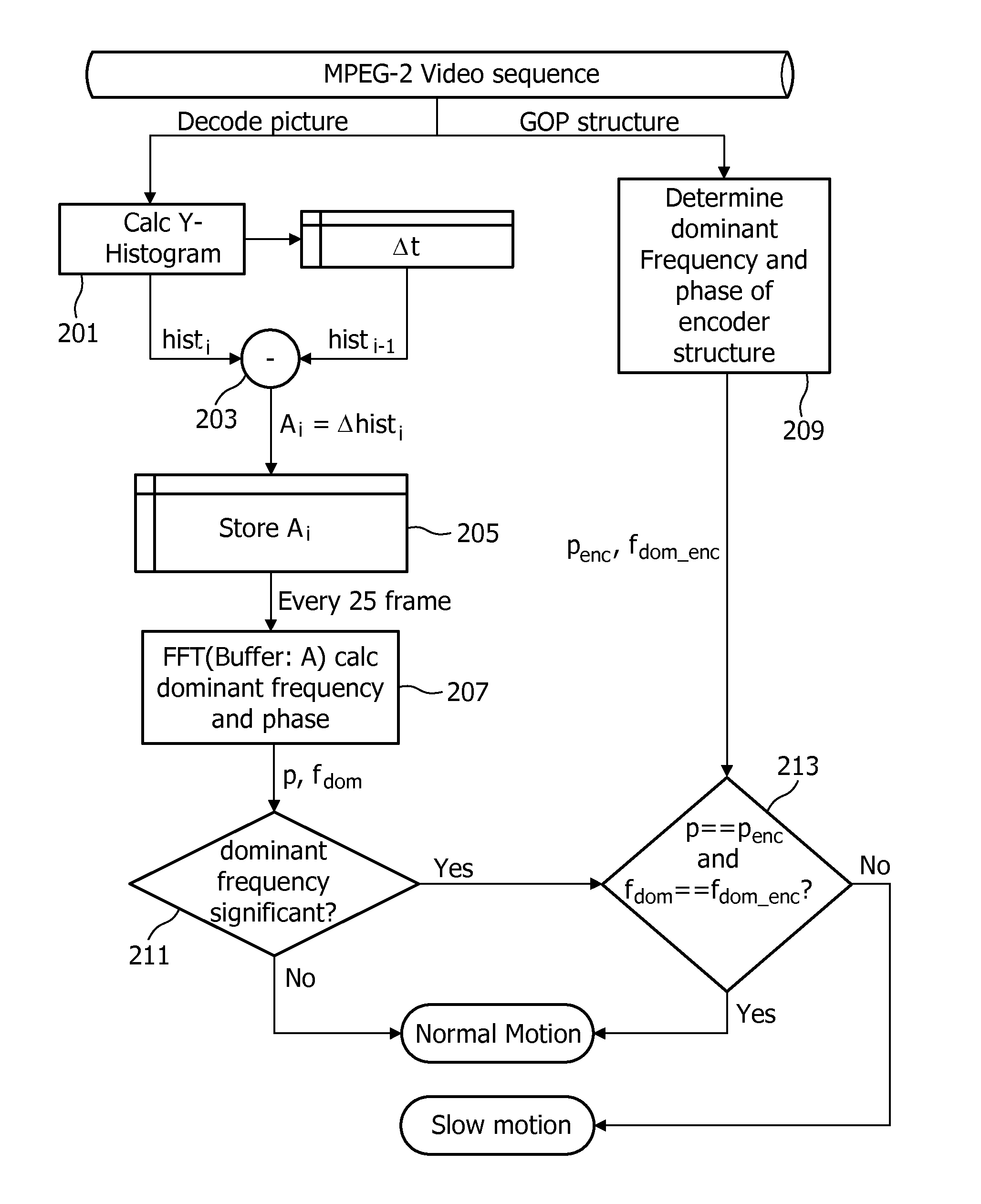 Method and apparatus for detecting slow motion