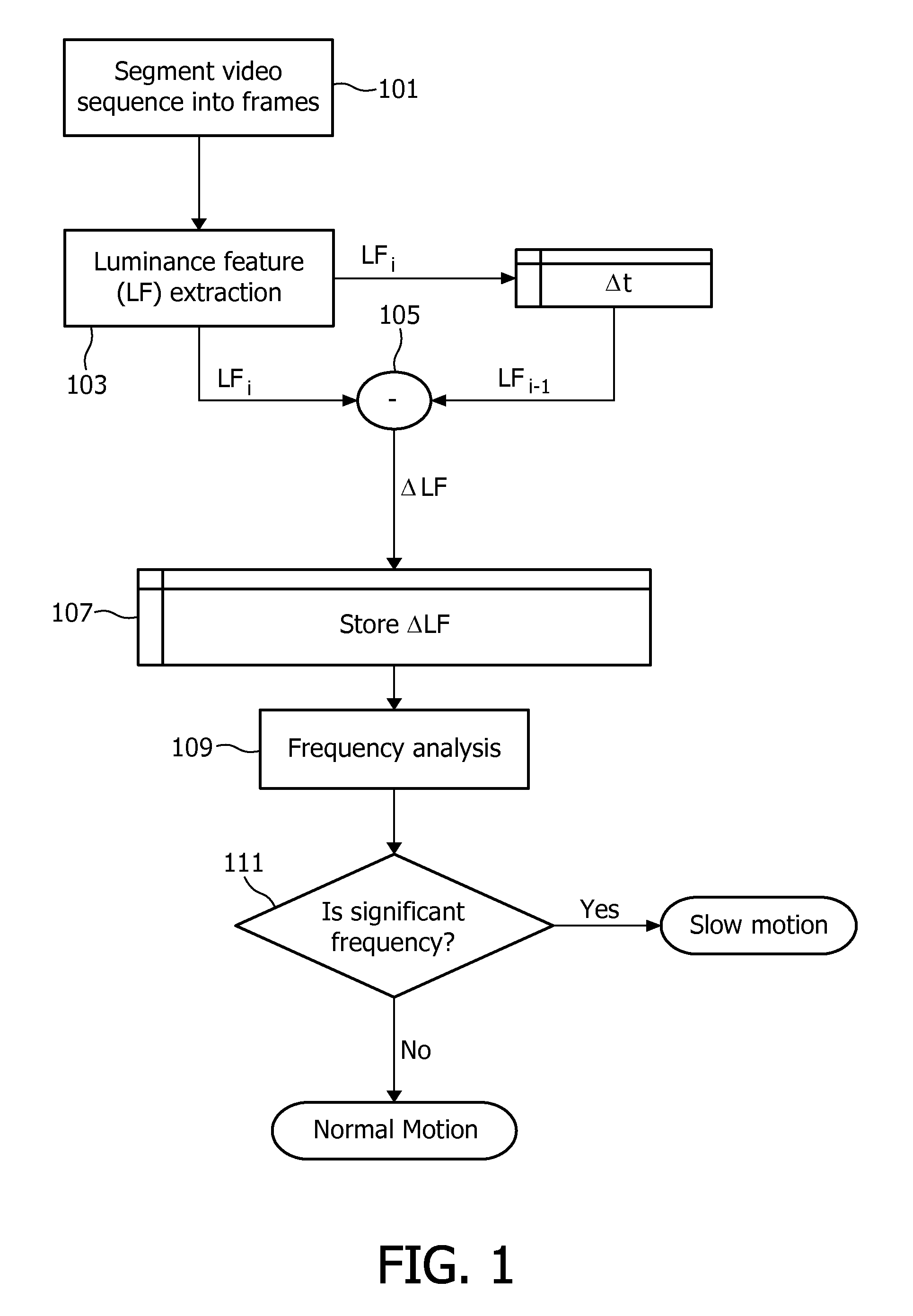 Method and apparatus for detecting slow motion