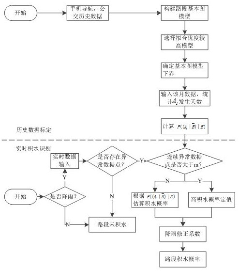 An intelligent identification method of urban road water accumulation based on traffic flow basic map