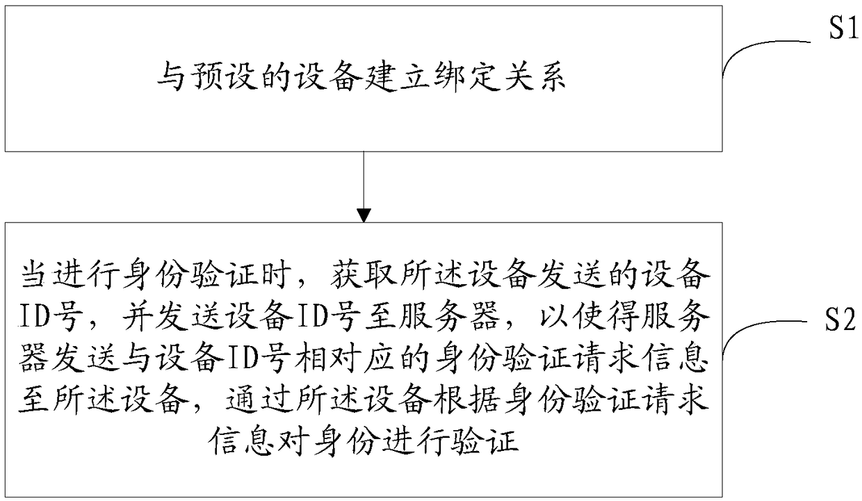 Identity recognition method, terminal and wearable device