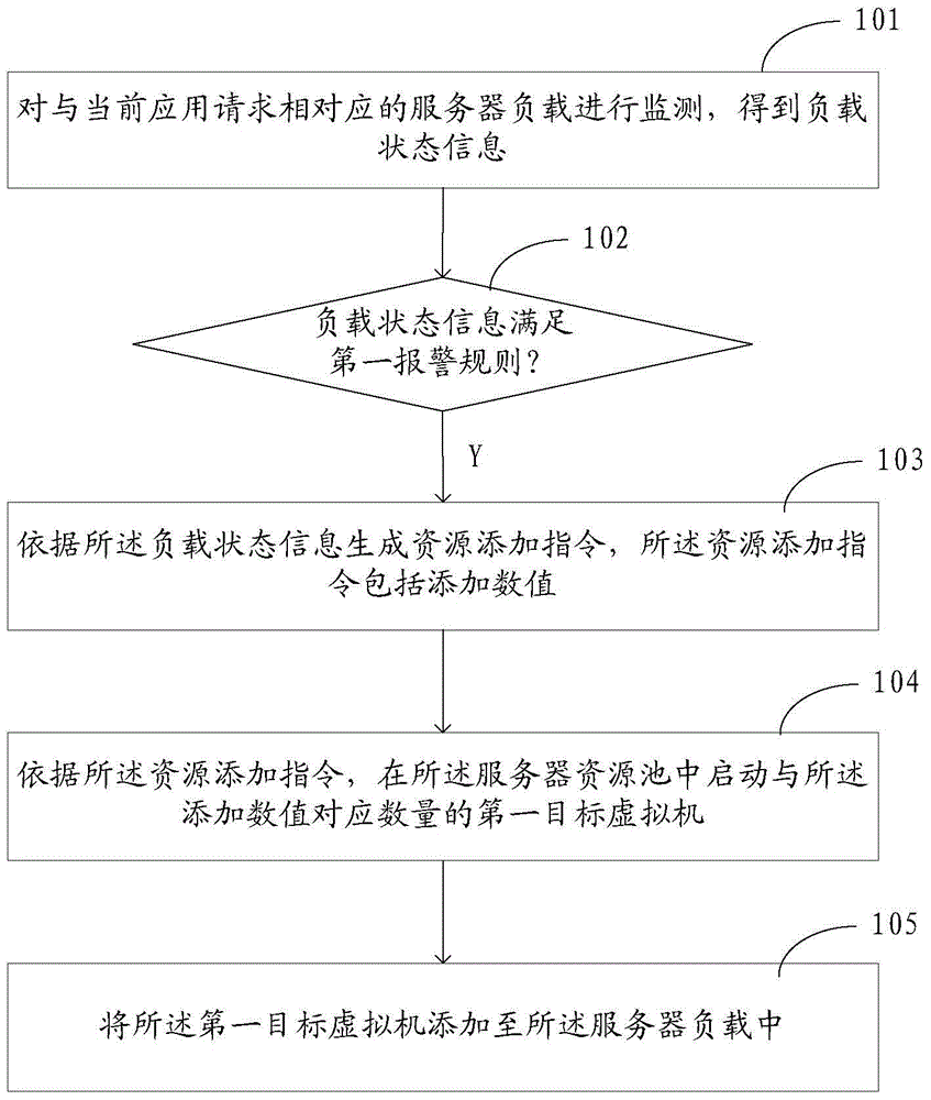 Resource allocation method and device for servers