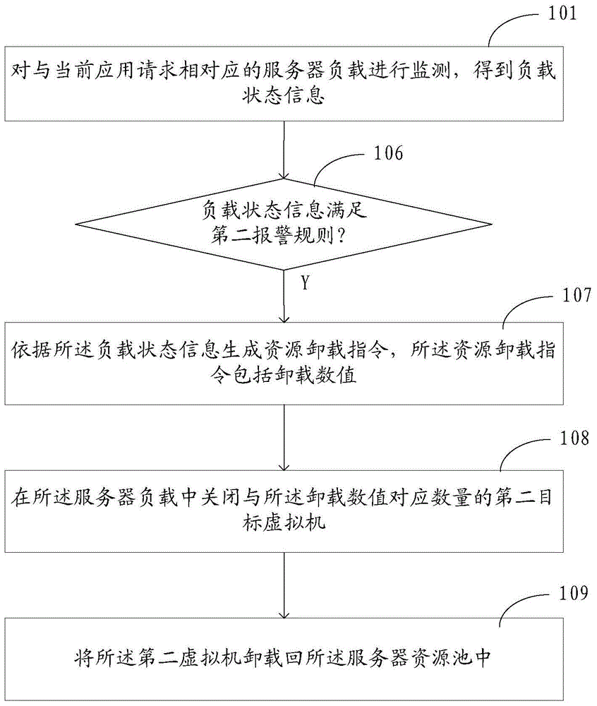 Resource allocation method and device for servers