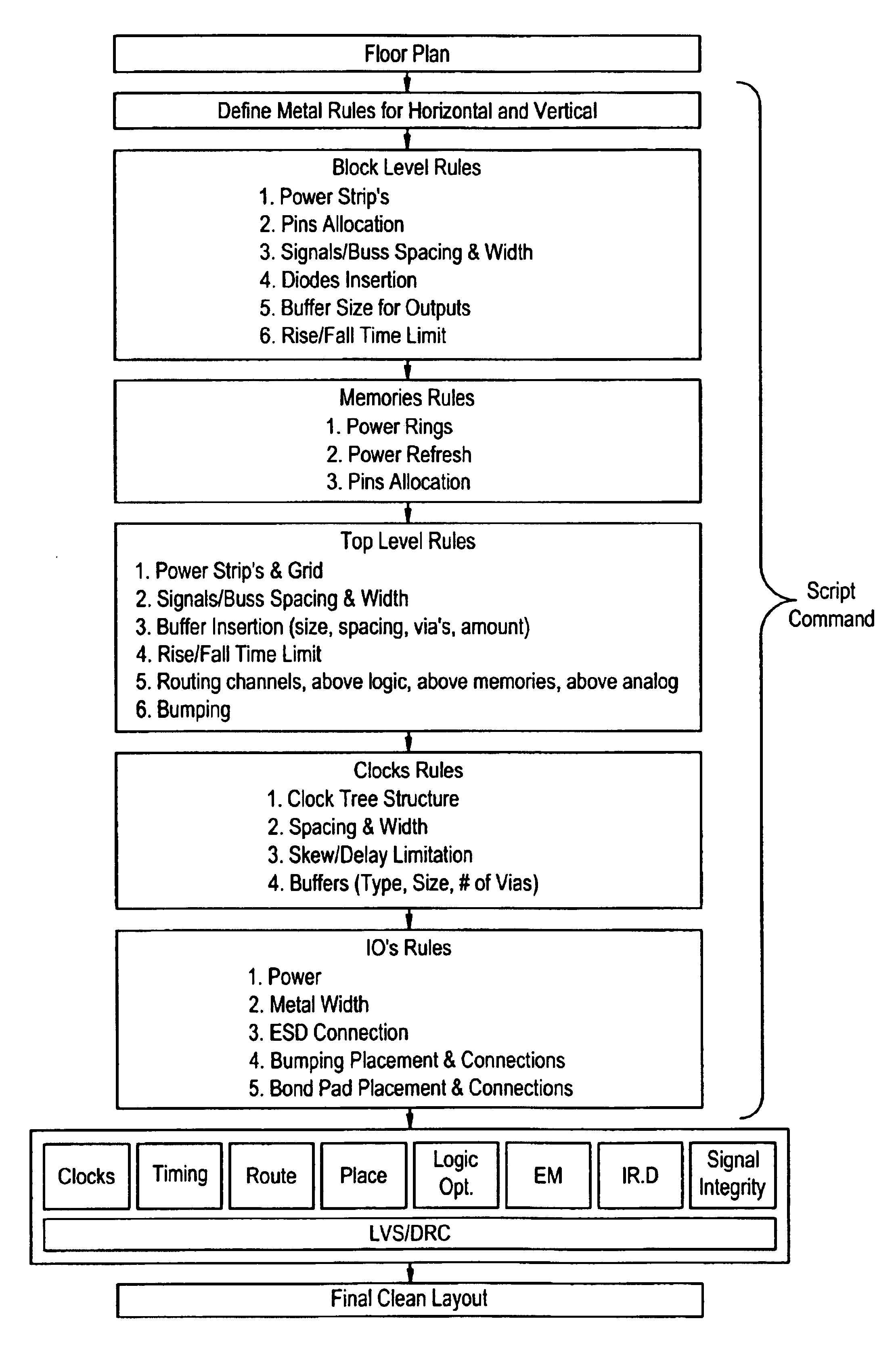 Layout methodology and system for automated place and route