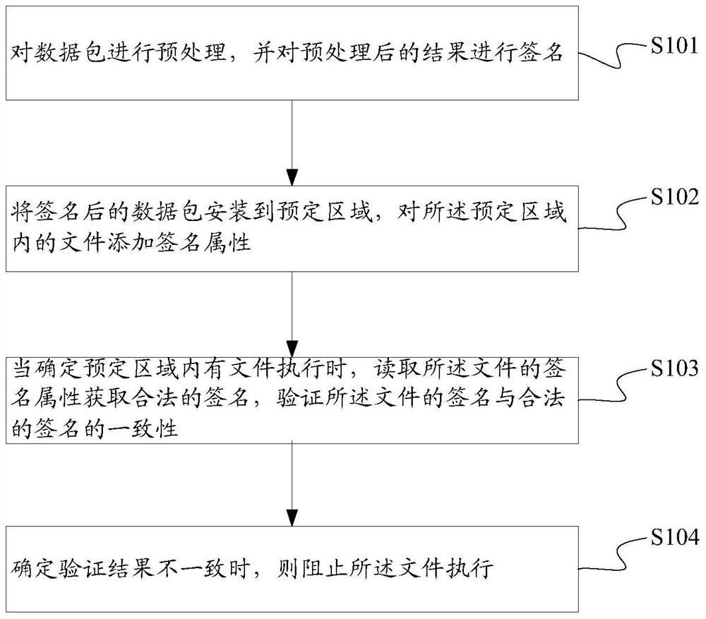 A kind of advanced security method and device