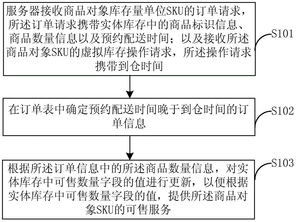 Processing method and system of stock information of goods objects