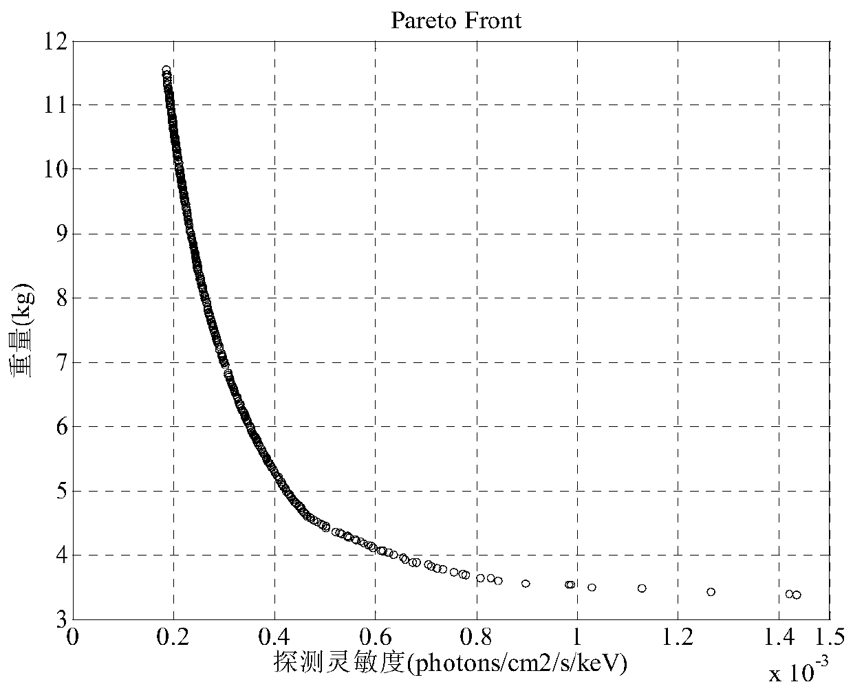 A multi-objective optimization method for pulsar detectors based on multi-field coupling analysis