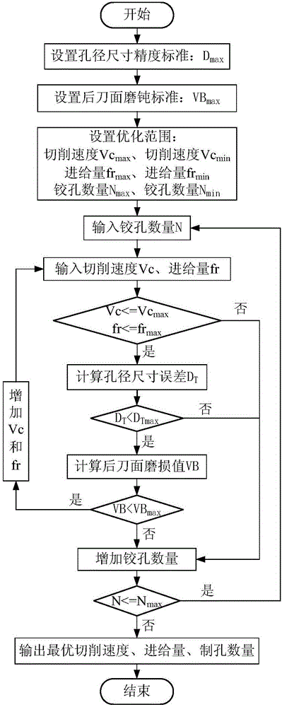 Optimization method for CFRP (carbon fiber reinforced plastics) and titanium alloy laminated structure reaming process
