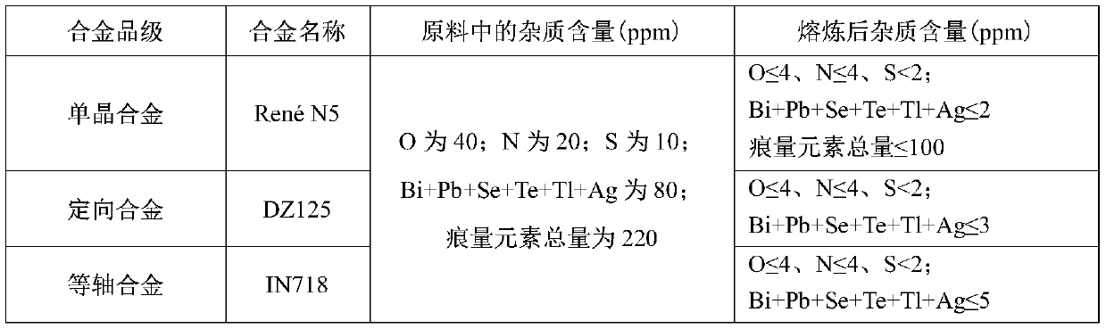 Pure purification smelting method used for nickel-based high-temperature alloy master alloy
