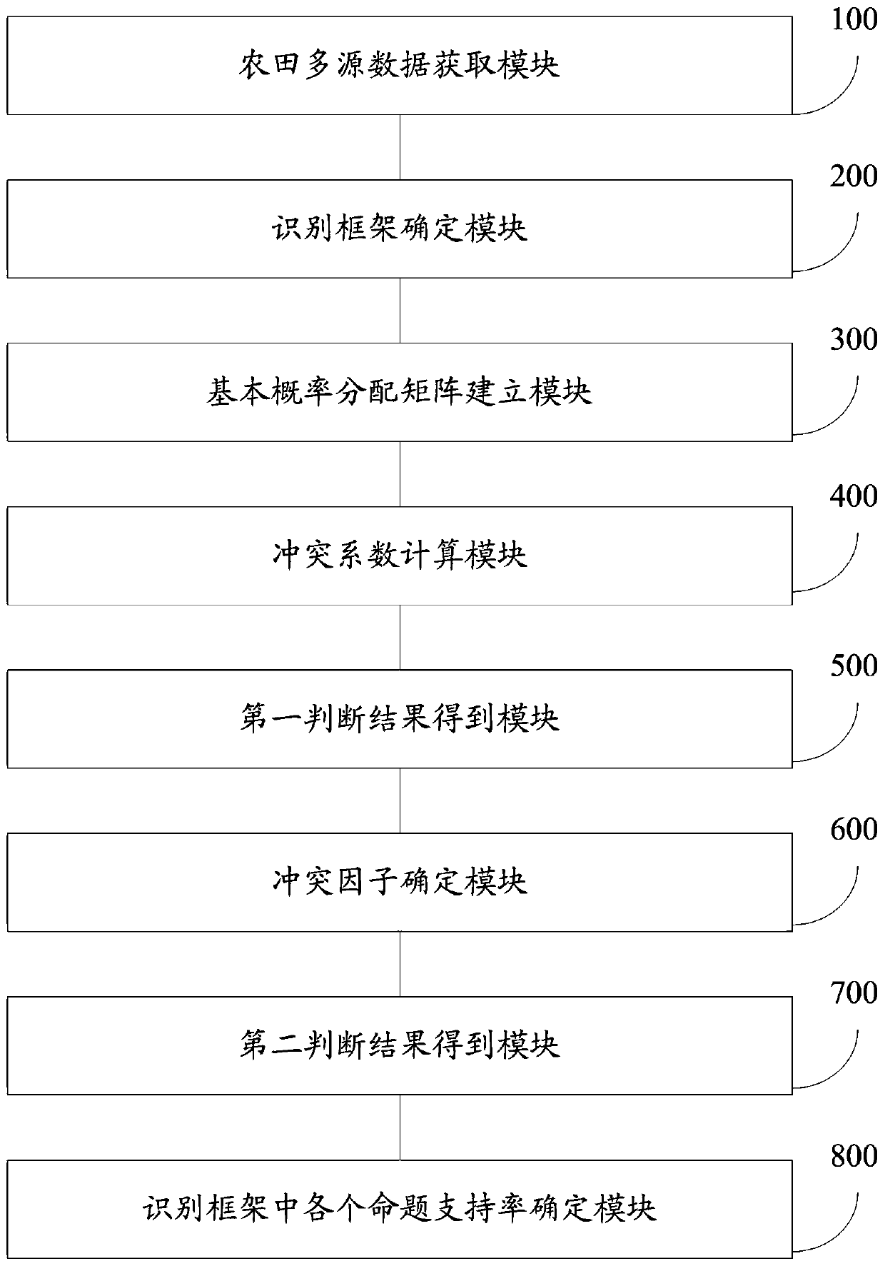 Farmland multi-source information dynamic adjustment and fusion method and system