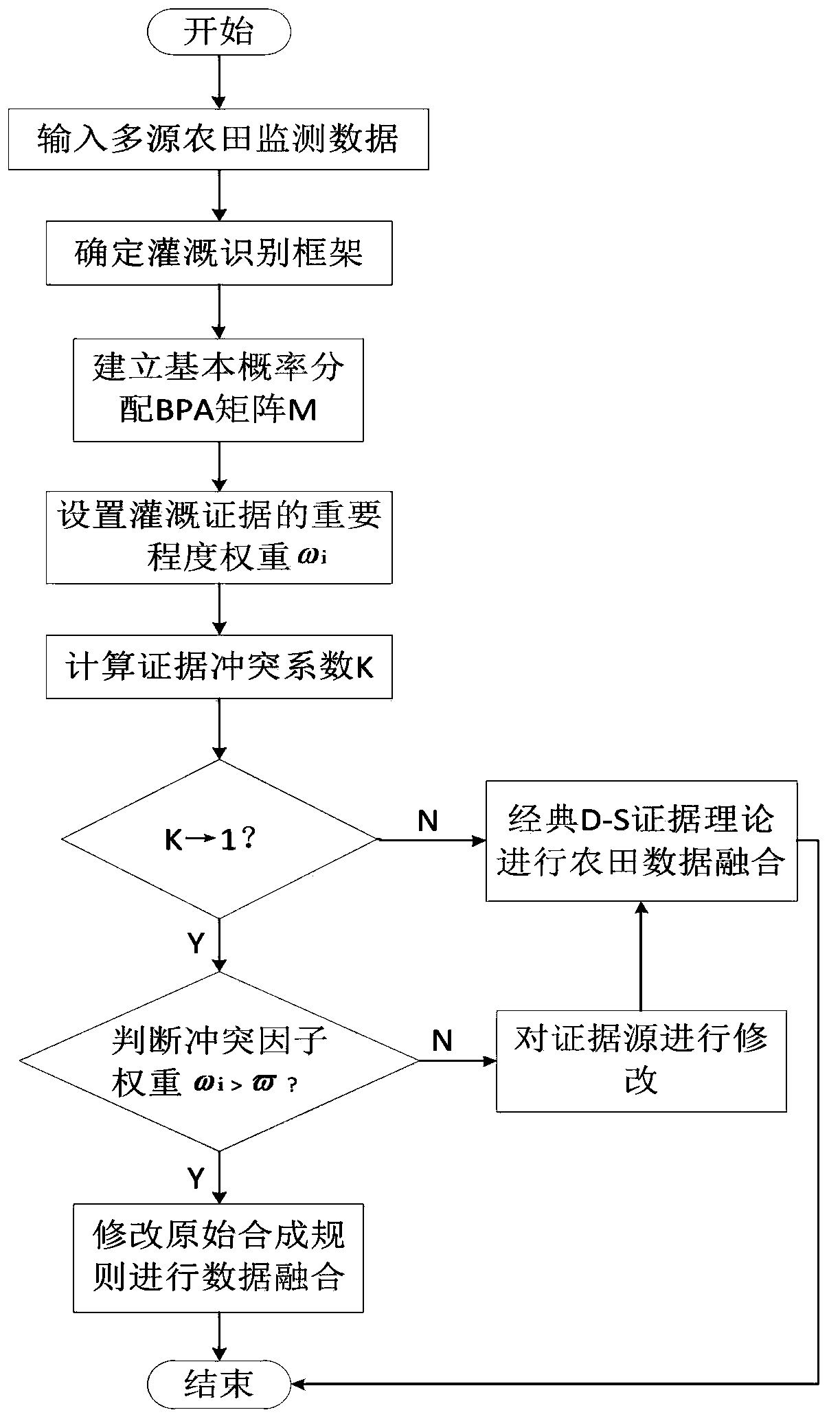 Farmland multi-source information dynamic adjustment and fusion method and system