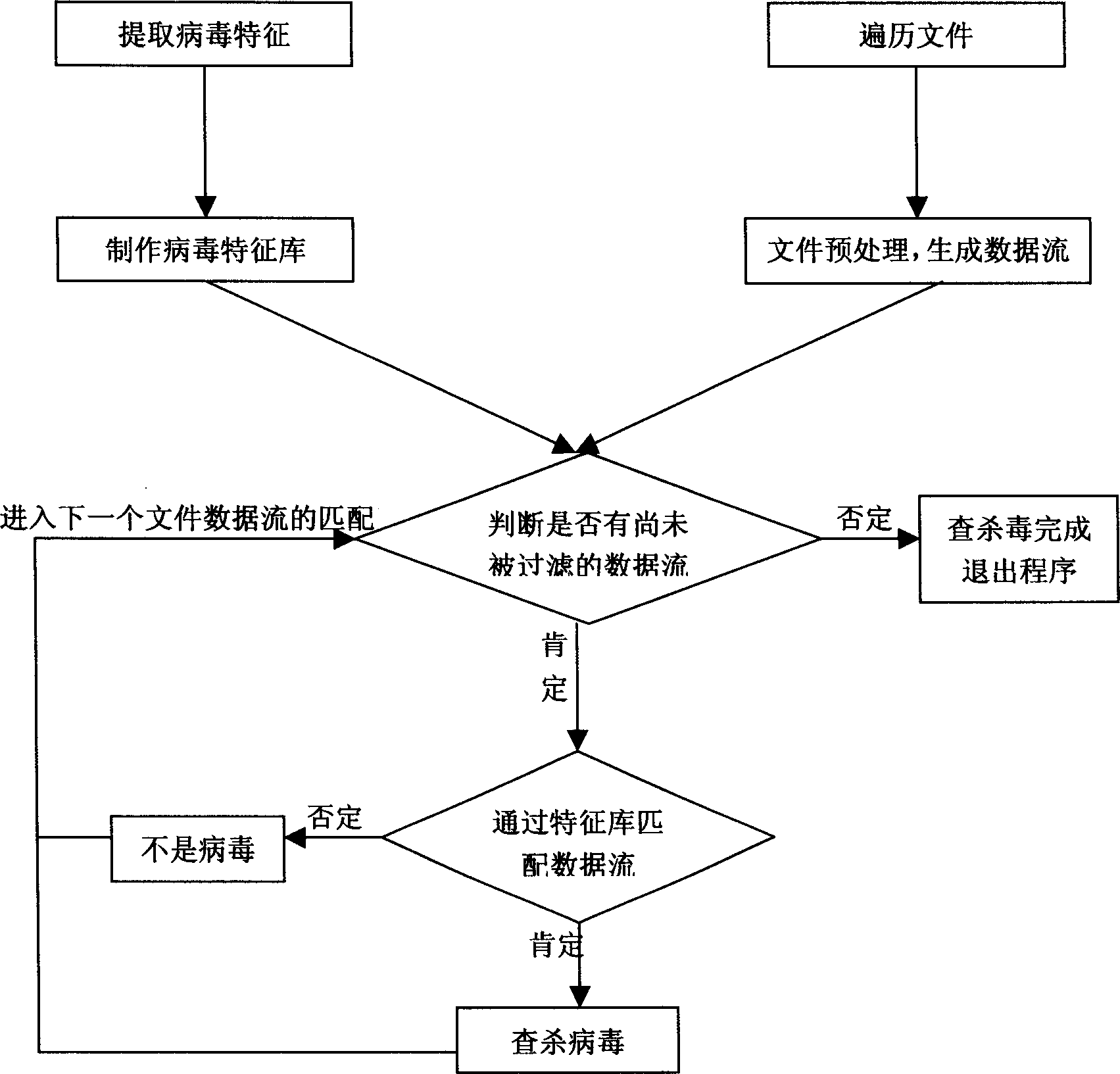 Computer virus checking and killing method based on data stream