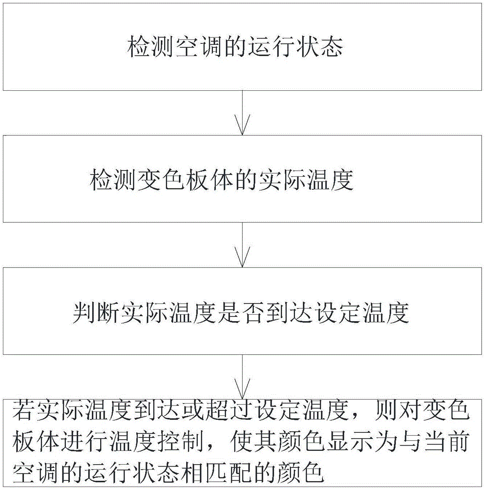 Temperature-sensing and color changing plate for air conditioner, color changing control method of temperature-sensing and color changing plate and air conditioner inner unit