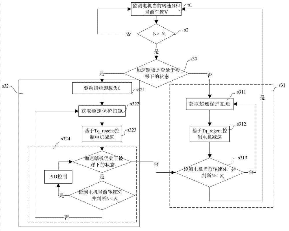 Electric automobile overspeed protection control method and system and electric automobile