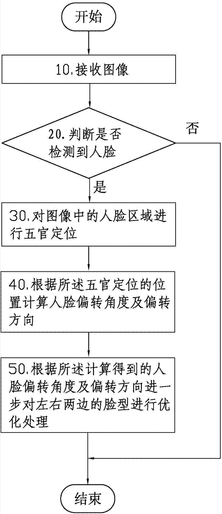 Method for detecting face turning and facial form optimizing method with method for detecting face turning