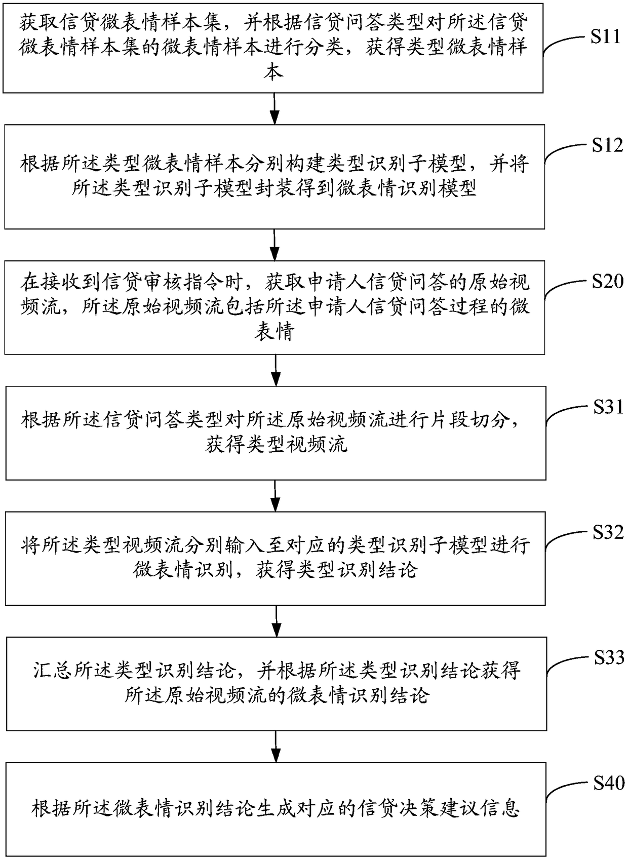 Microexpression-based credit authorization method and device, terminal and readable storage medium