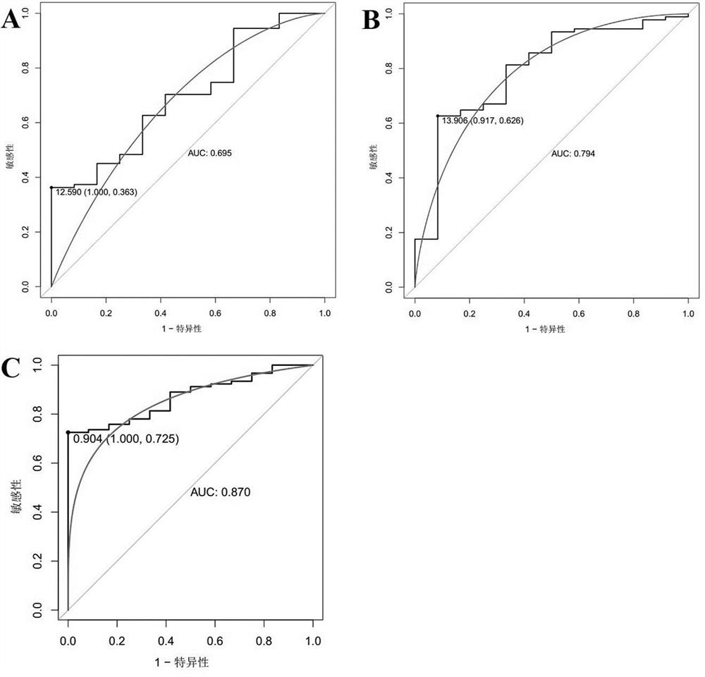 Application of gene marker combination in diagnosis of endometrial cancer