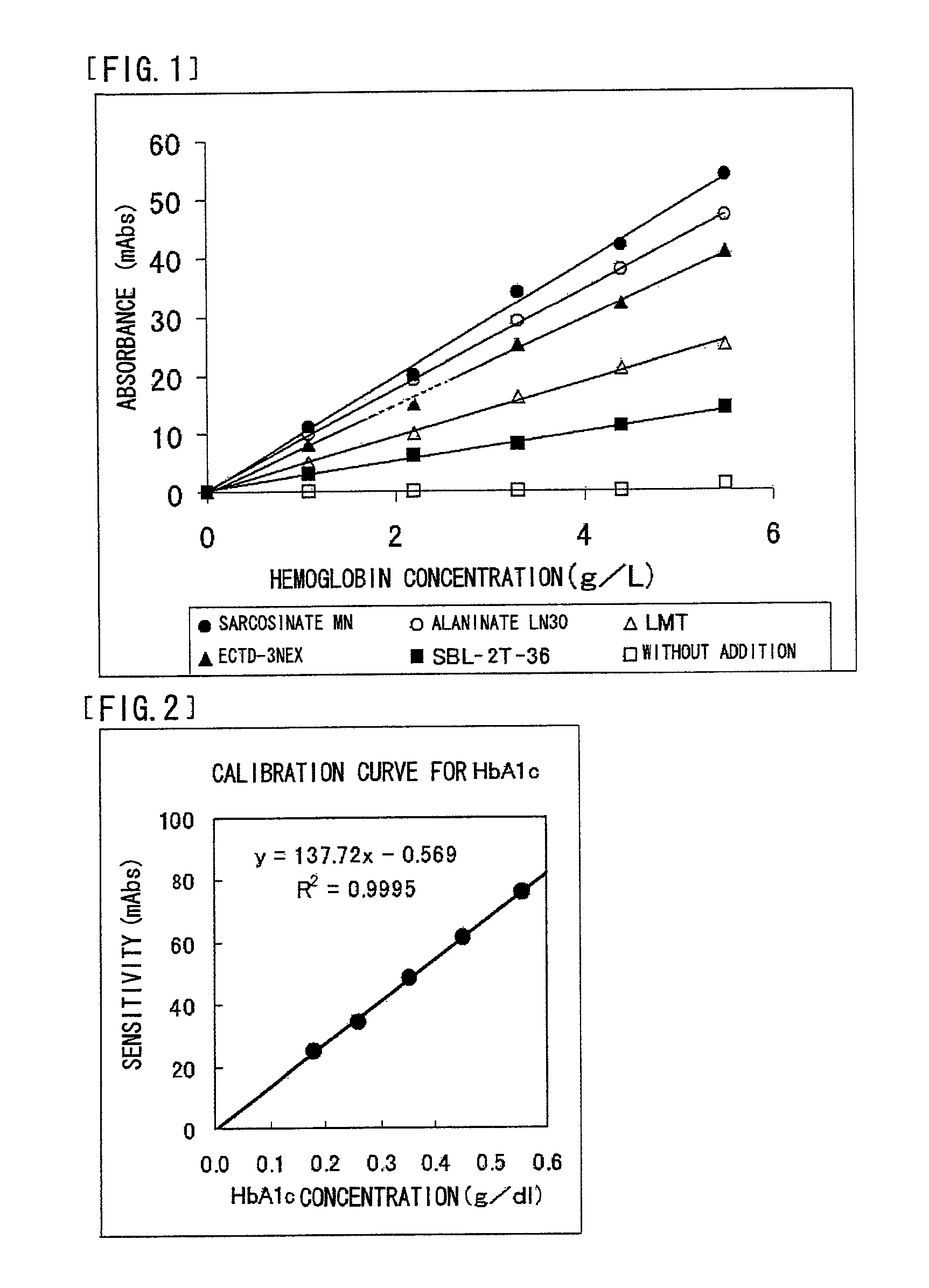 Reagent containing protease reaction promoter and/or colorant stabilizer