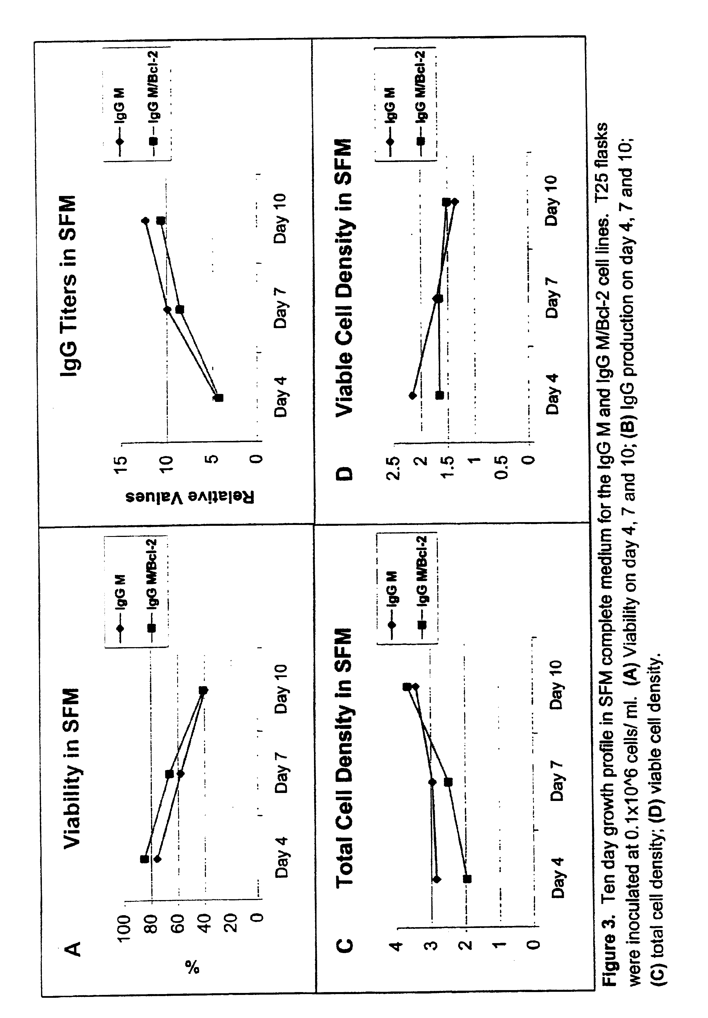 Methods and compositions for enhanced protein expression and/or growth of cultured cells using co-transcription of a Bcl2 encoding nucleic acid