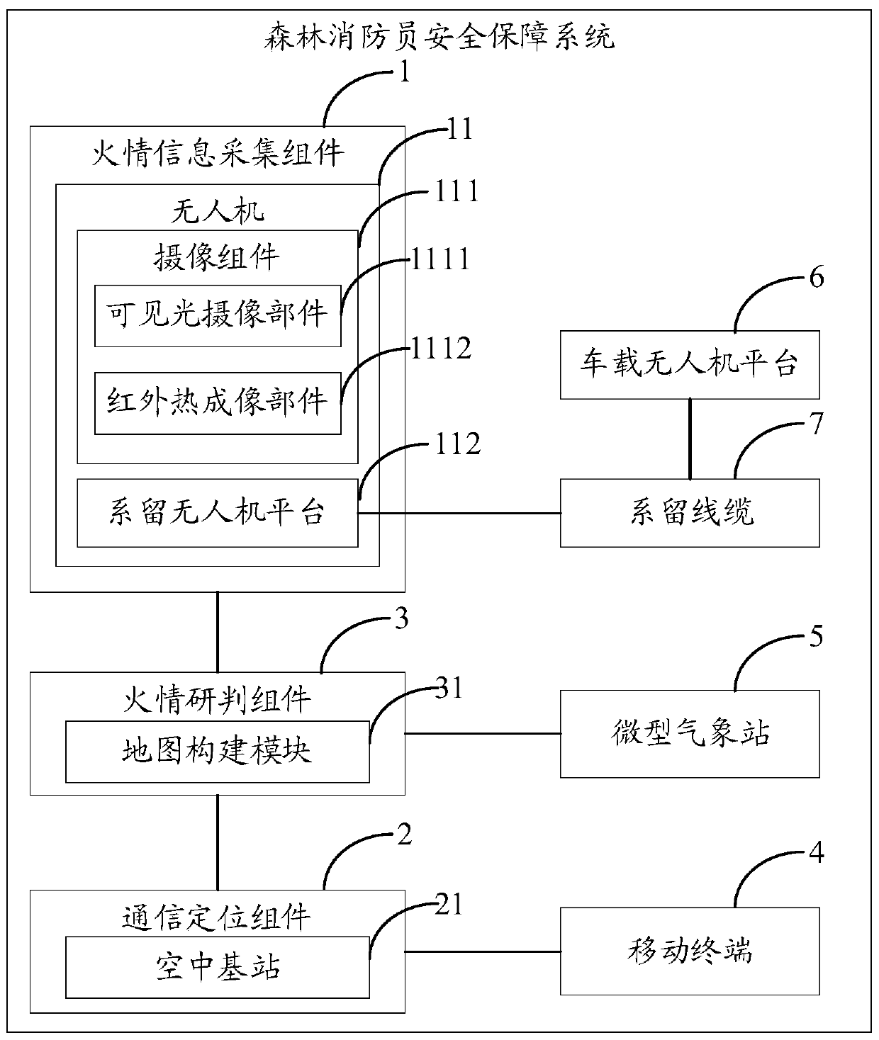 Forest firefighter safety guarantee system and fire fighting truck