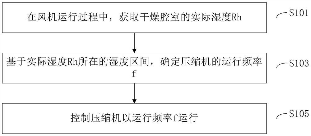 Drying control method of drying system