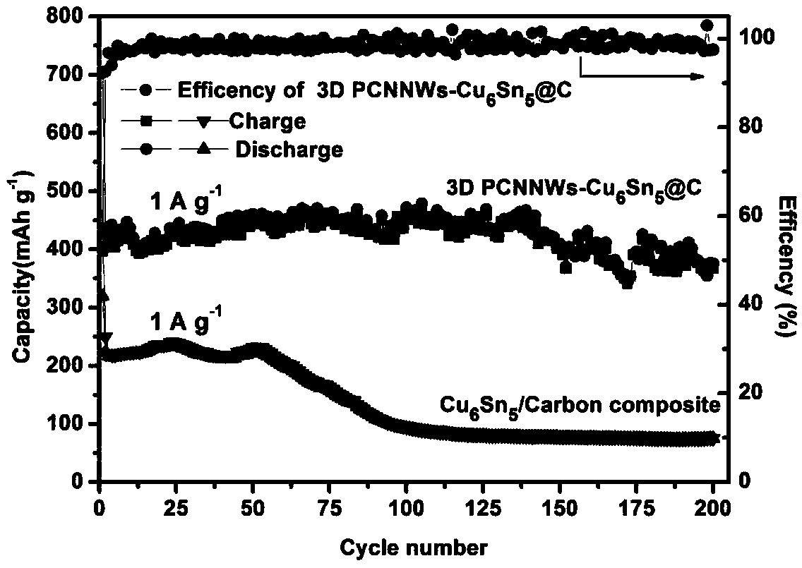 Battery anode material of embedding Sn-based alloy in porous carbon and preparation method of the battery anode material