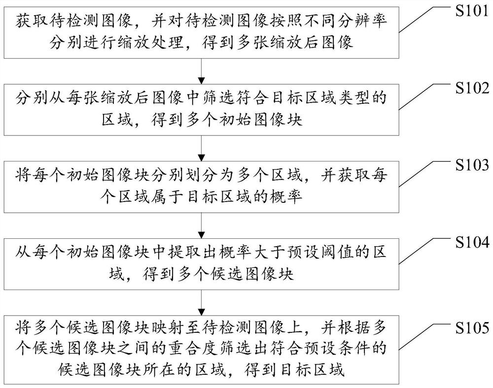 Image target detection method, device and storage medium