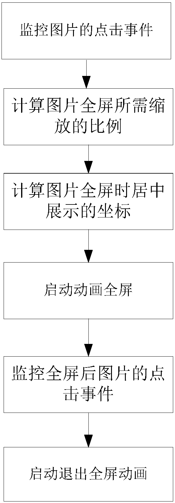 Image full-screen display method and system and terminal equipment