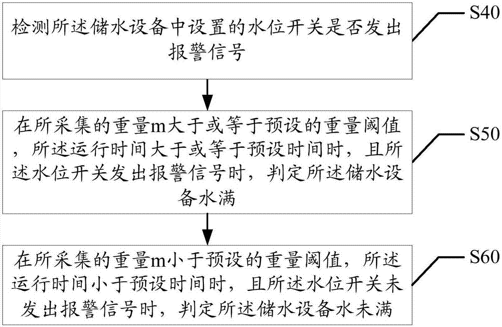 Water flooding detection method and device for water storage equipment and dehumidifier