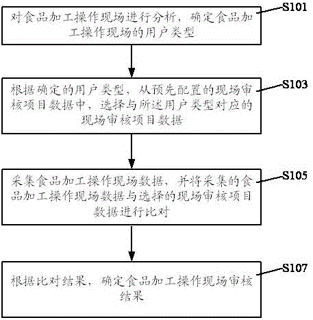 Food safety on-site checking method and system