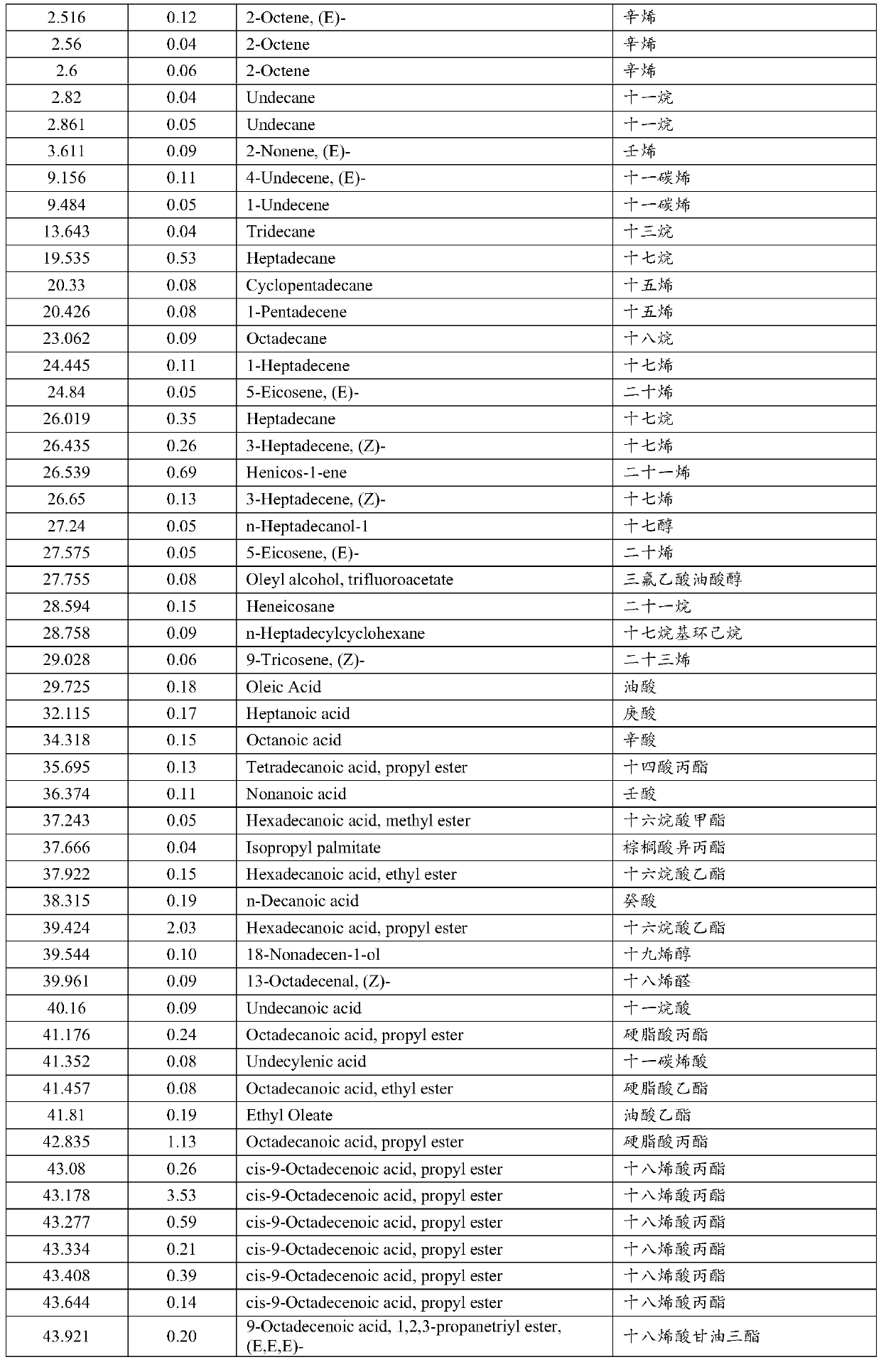 Waste animal and vegetable fat hydrogenation product composition analysis method