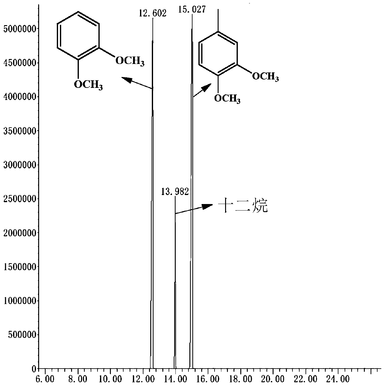 Method for catalyzing veratryl alcohol to convert into 3,4-dimethoxytoluene