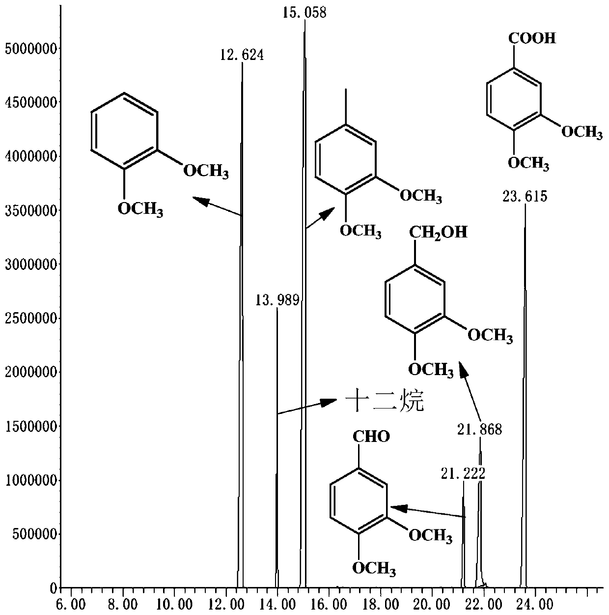 Method for catalyzing veratryl alcohol to convert into 3,4-dimethoxytoluene