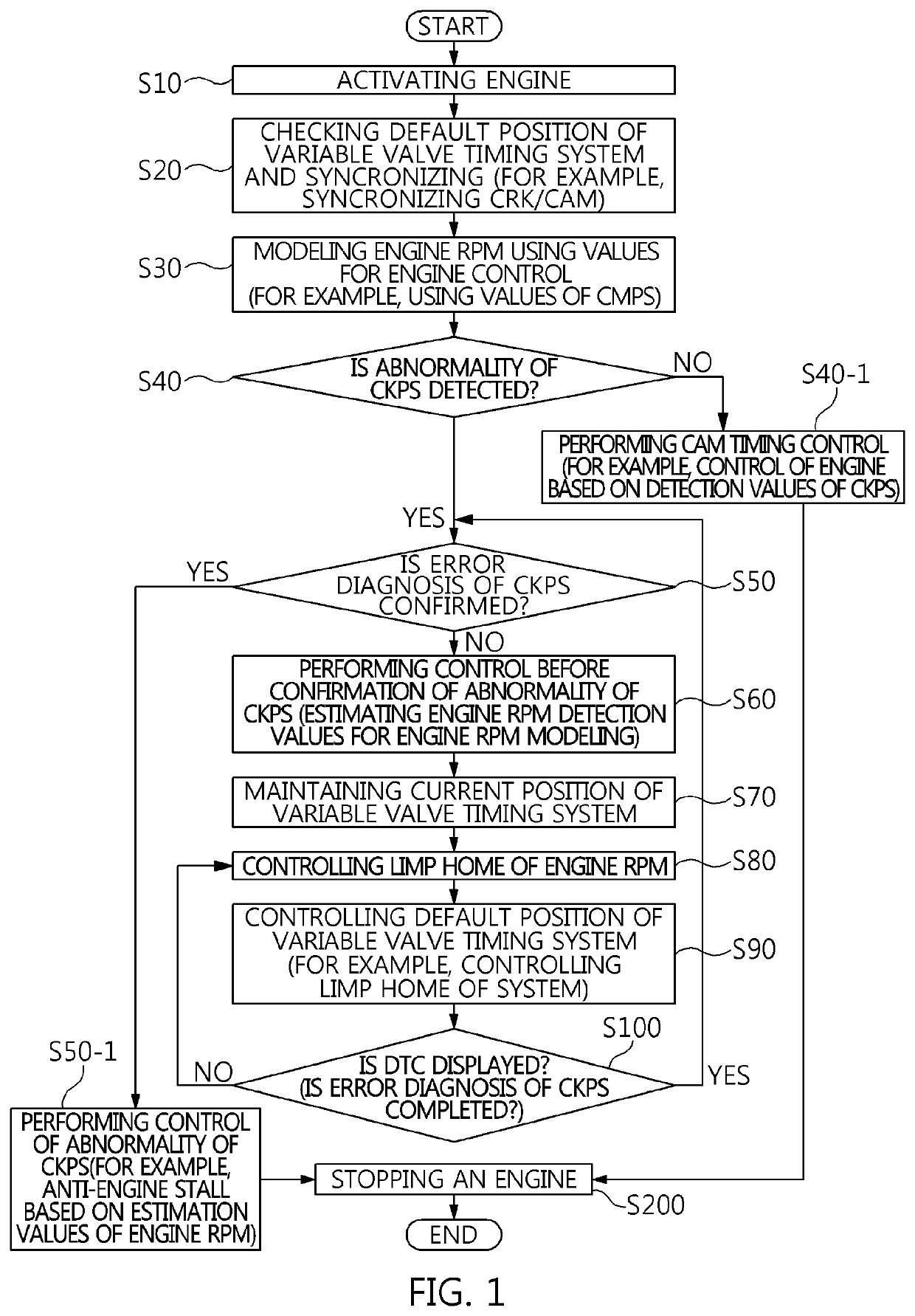 Method for reinforcing anti-engine stall and vehicle