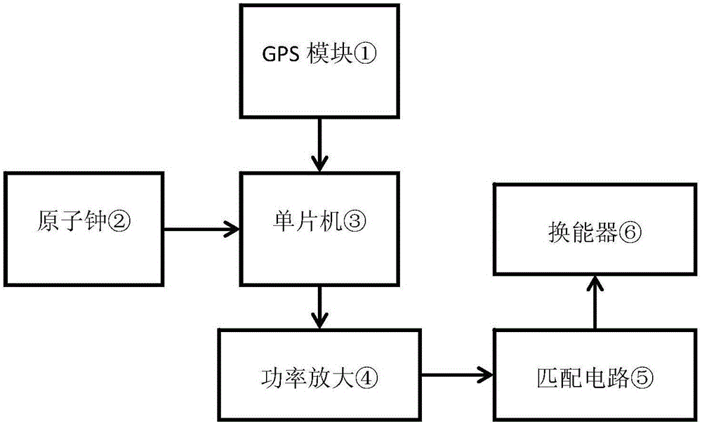 Clock synchronization device and method of submarine geophysical exploration instrument