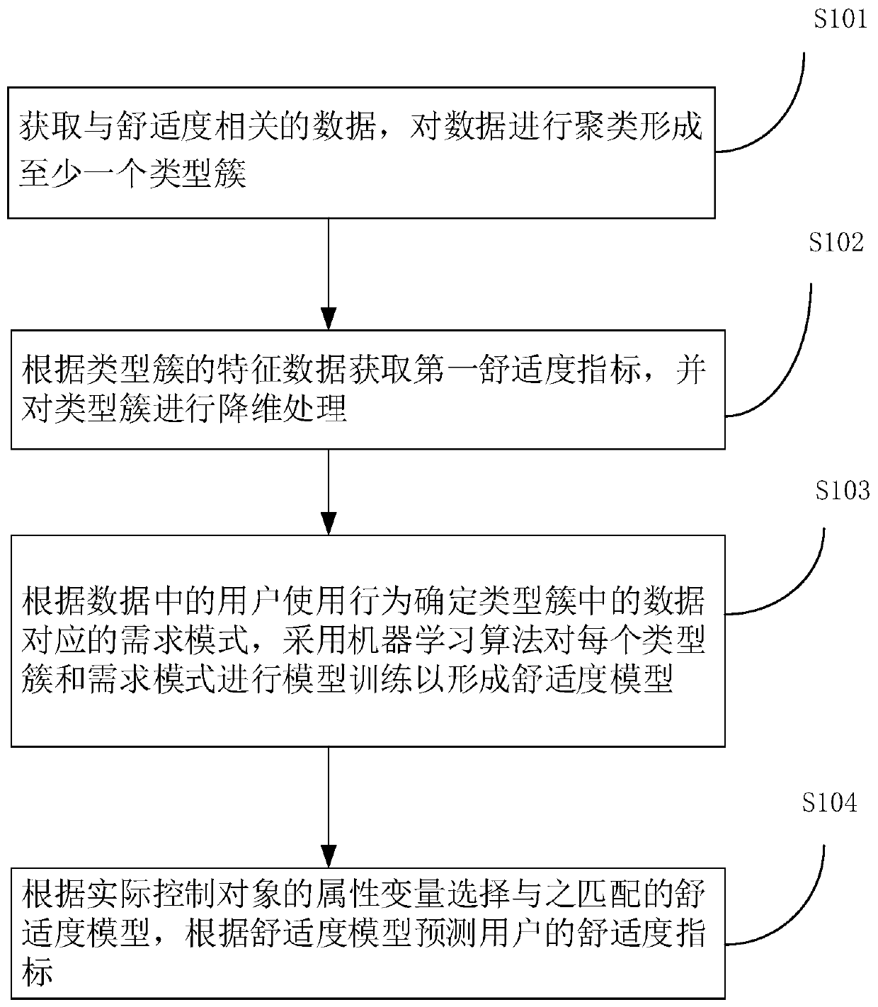 Comfort level prediction method based on big data, intelligent terminal and storing device
