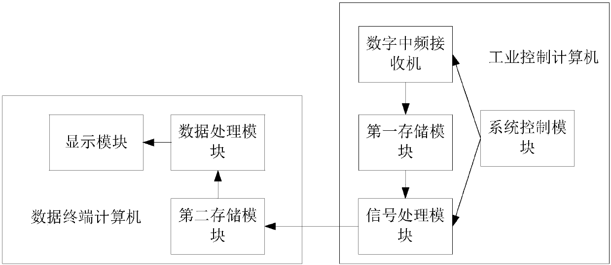 Energy detection system and energy detection method for atmosphere turbulence of wind profile radar