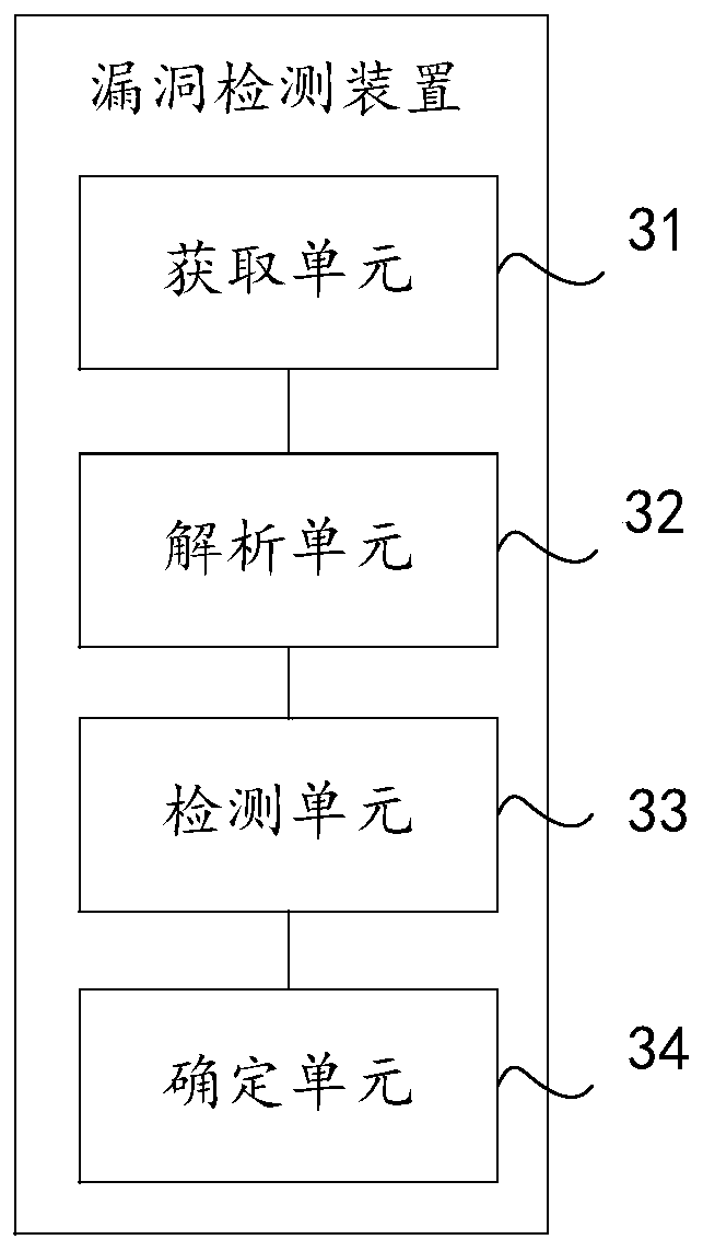 Vulnerability detection method and device