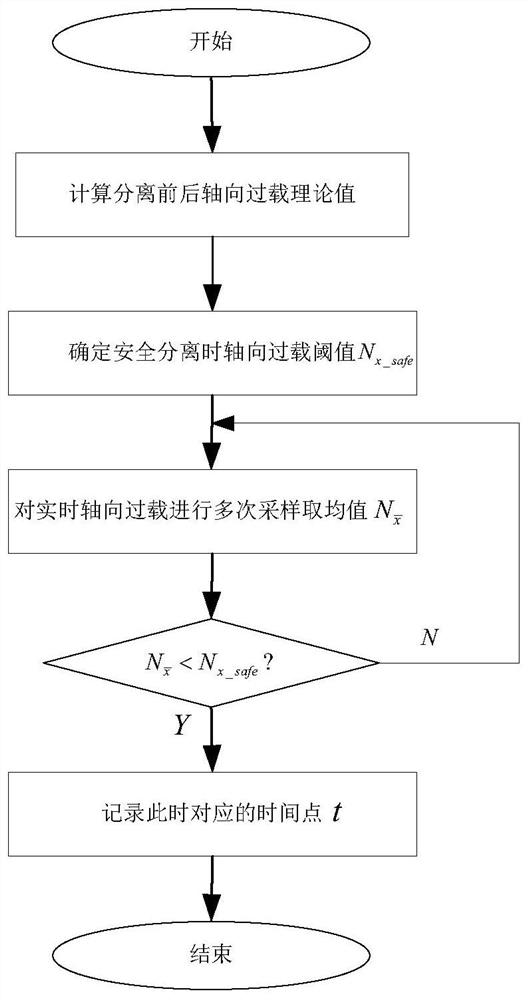 Two-stage aircraft separation moment discrimination method based on axial overload