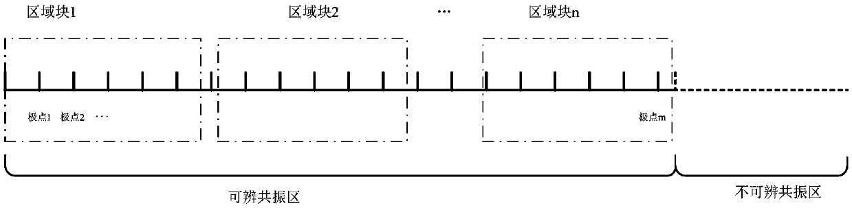 A Fast Nuclear Section Doppler Broadening Method