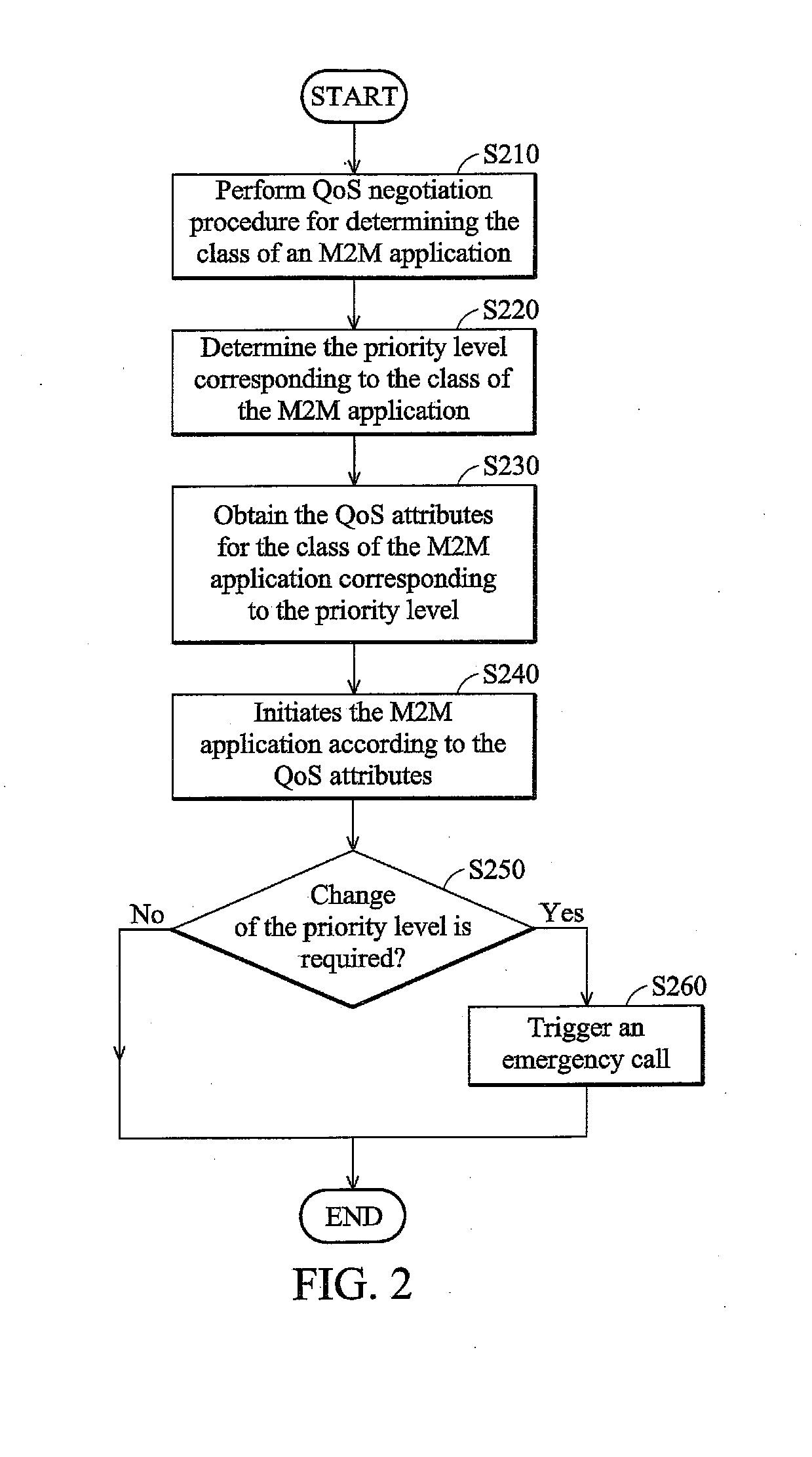 Class identification methods for machine-to-machine (M2M) applications, and apparatuses and systems using the same