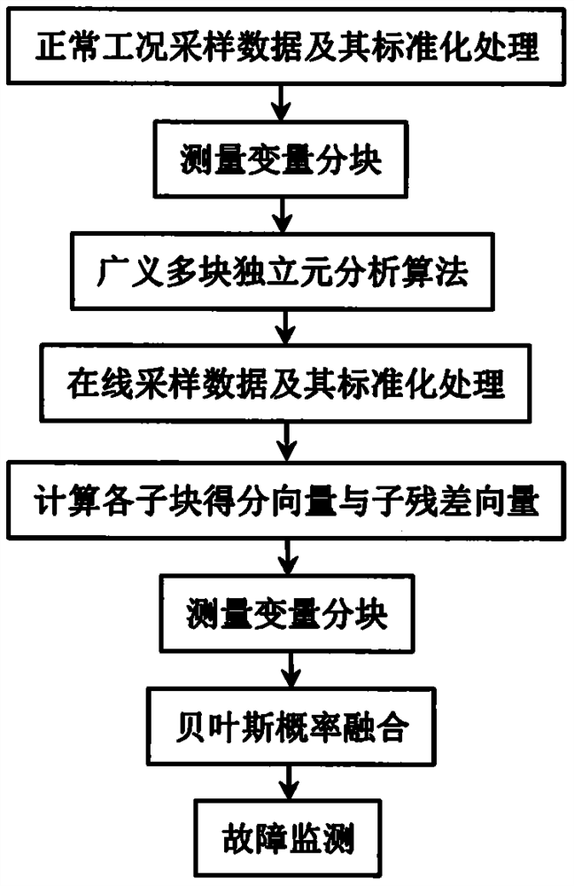 Chemical fault monitoring method based on generalized multi-block independent element analysis model