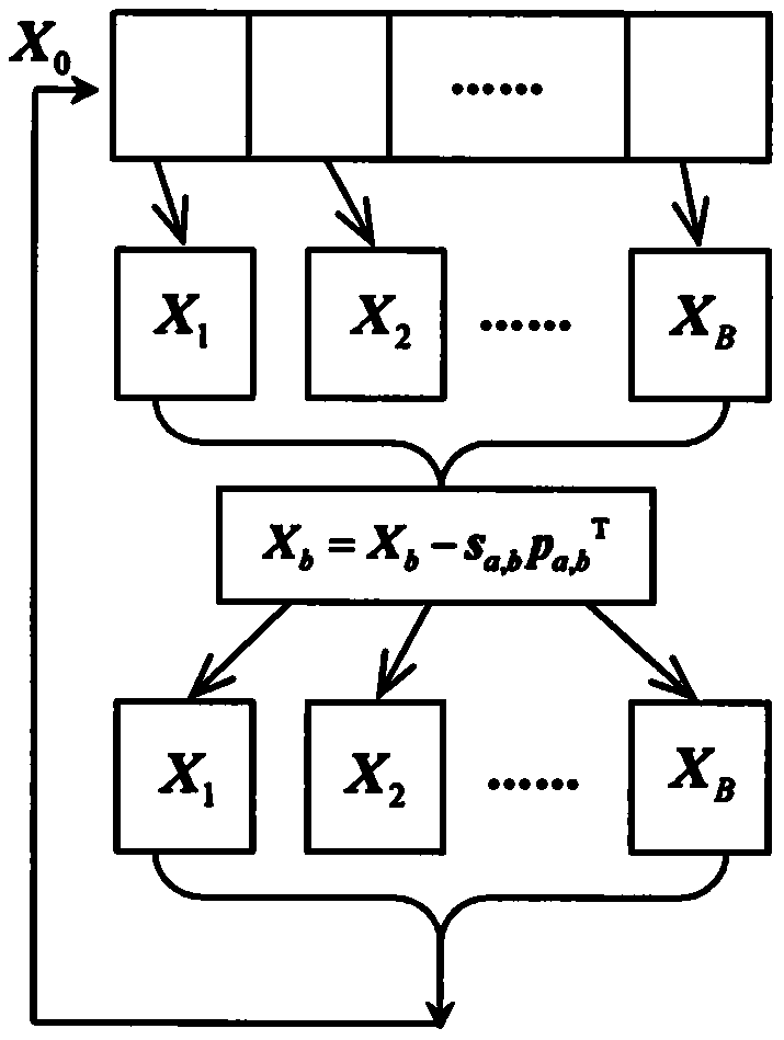 Chemical fault monitoring method based on generalized multi-block independent element analysis model