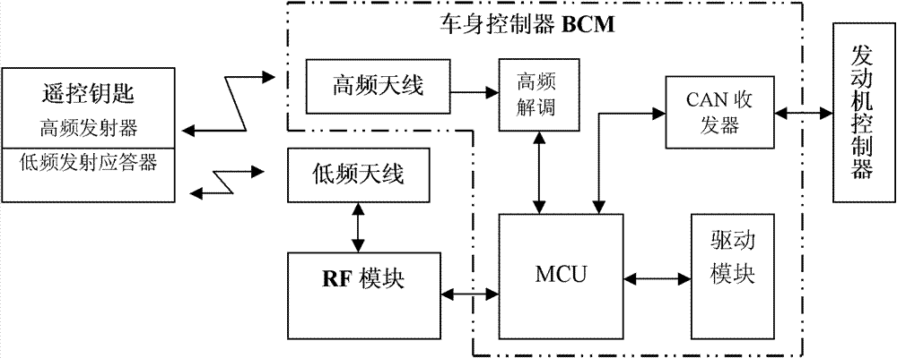 Vehicle body controller, automobile remote key, automobile anti-theft device and control method thereof