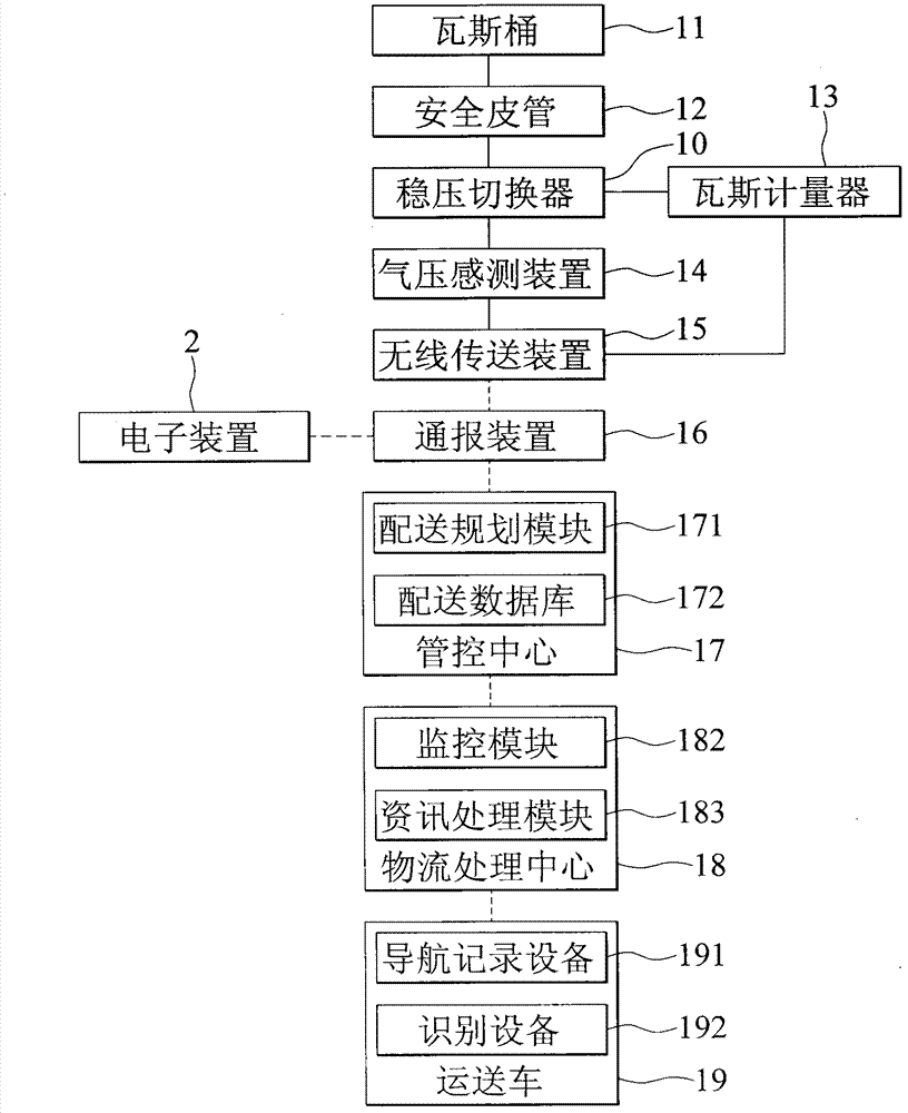 Automatic barrelled gas distribution system with fair measurement and safe distribution