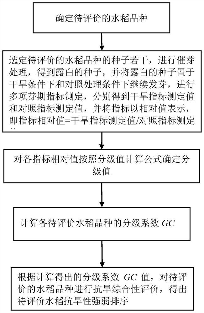 A comprehensive evaluation method of rice bud stage drought resistance based on grading coefficient