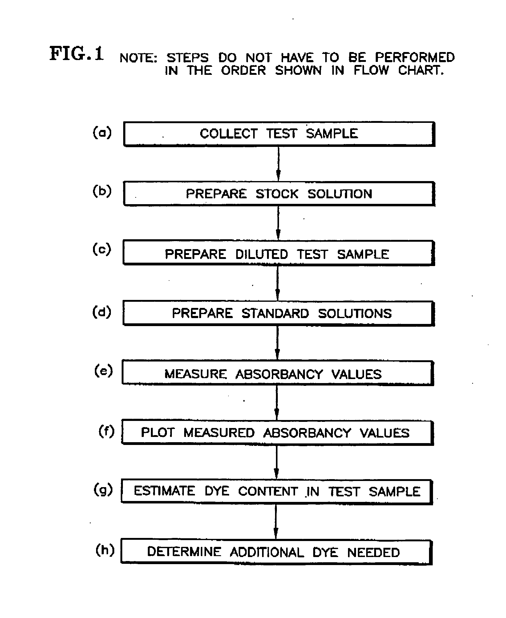Method for quantitatively determining the dye content in dyed oils